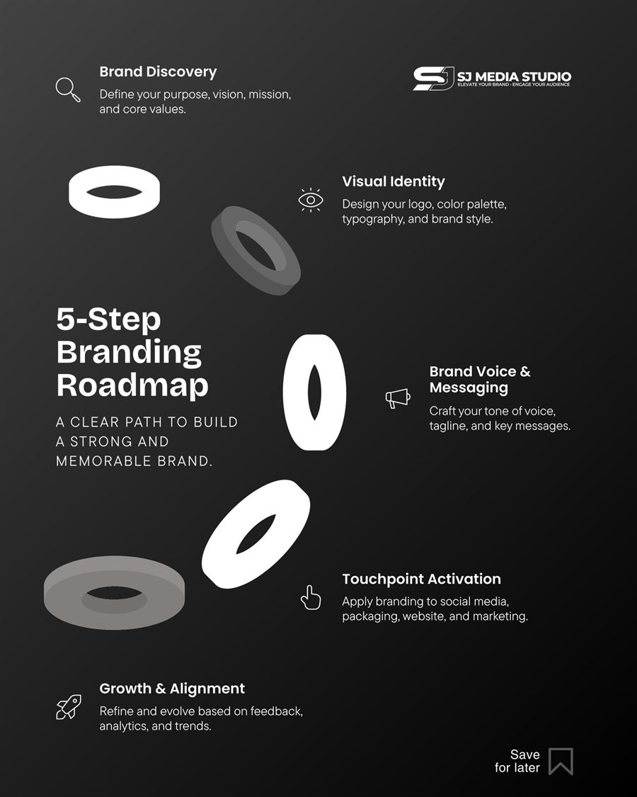 5-Step Branding Roadmap